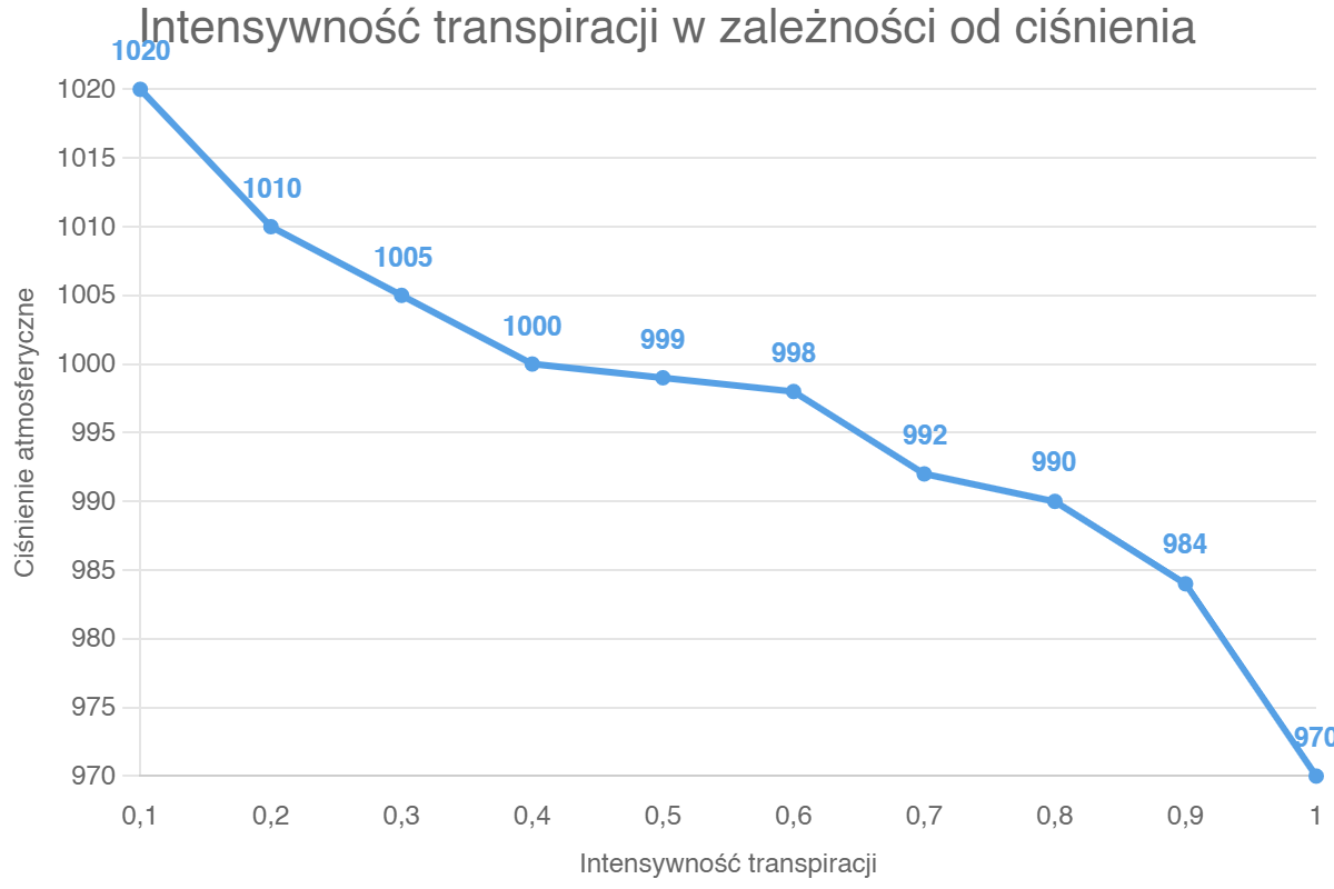 Intensywność transpiracji w zależności od ciśnienia