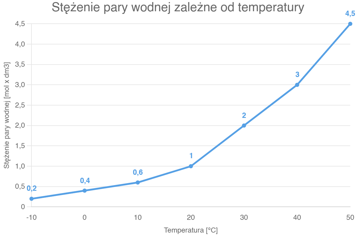 Stężenie pary wodnej zależne od temperatury